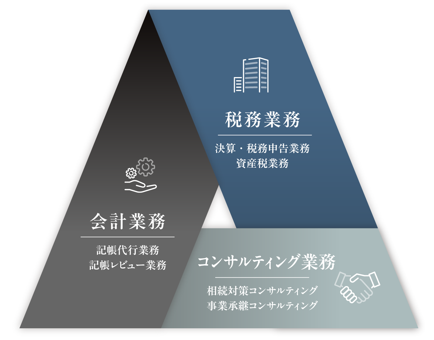 税務業務（決算・税務申告業務、資産税業務）、会計業務（記帳代行業務、記帳レビュー業務）、コンサルティング業務（相続対策コンサルティング、事業承継コンサルティング）